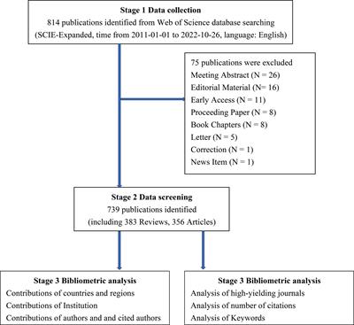 Association between gut microbiota and hepatocellular carcinoma from 2011 to 2022: Bibliometric analysis and global trends